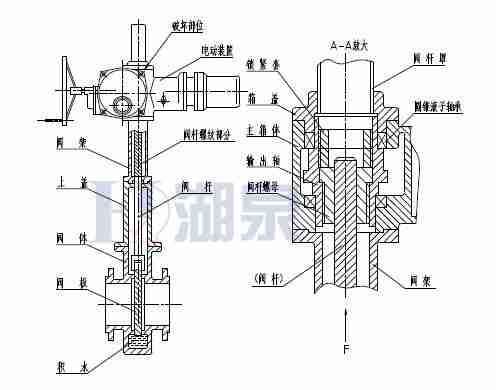 Z43F、Z543F、Z643F、Z943F帶導流孔平板閘閥