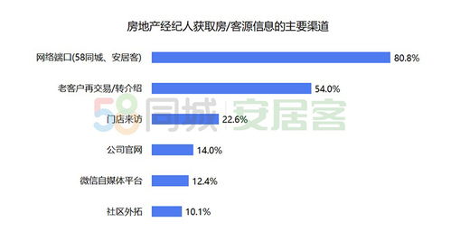 58同城、安居客聯(lián)合發(fā)布《百萬經(jīng)紀(jì)人報(bào)告》 上海經(jīng)紀(jì)人最拼，72.6%日均工作超10小時(shí)，業(yè)務(wù)多元拓展經(jīng)紀(jì)領(lǐng)域